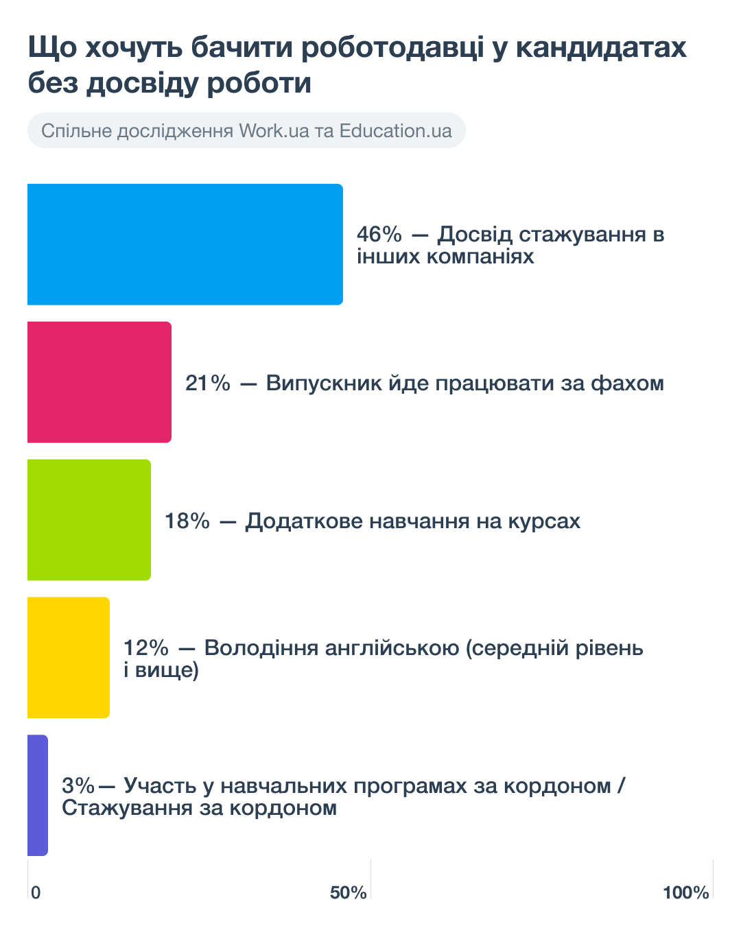 Вчора студент, сьогодні співробітник. На що звертають увагу роботодавці, наймаючи випускників ВНЗ